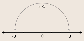 -3, -2, -1, 0, 1, 2, 3